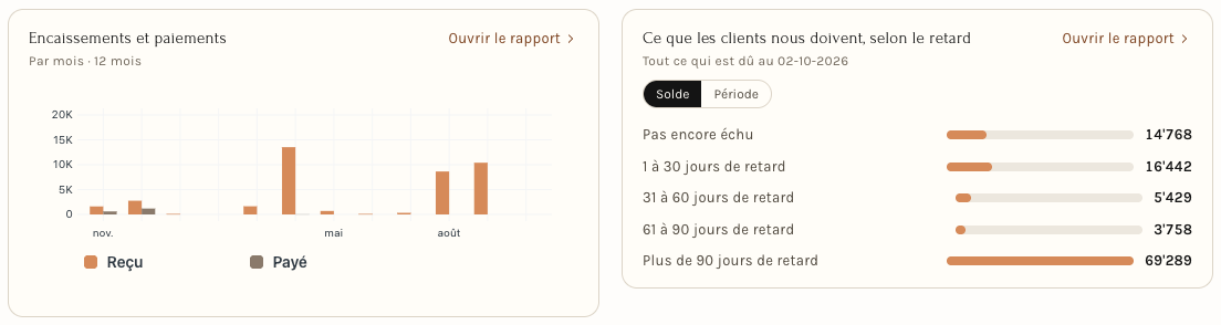 Deux graphiques de l'Aperçu de Finance