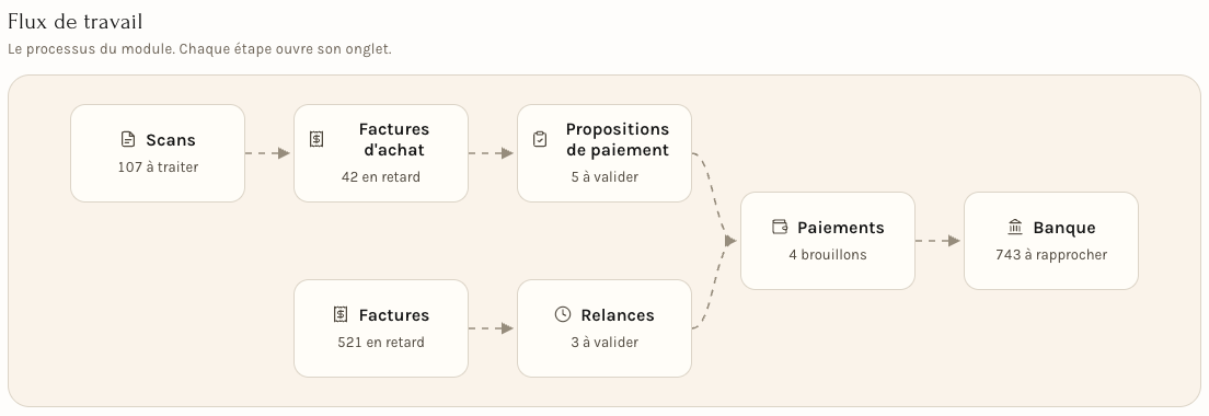 Le flux de travail de Finance