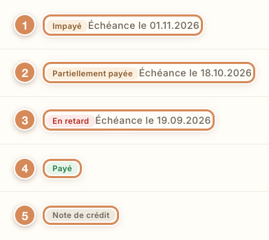 Les cinq états possibles d'une facture : Impayé, Partiellement payée, En retard, Payé, Note de crédit