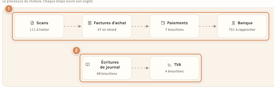 Le Flux de travail de l'espace Fiduciaire : deux rangées d'étapes reliées par des flèches