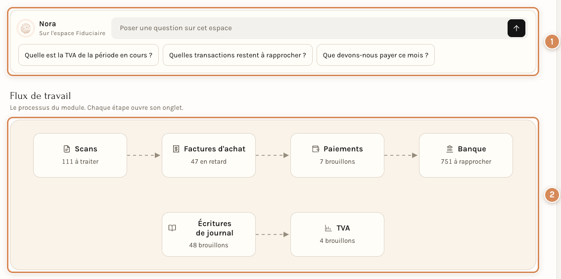 Les questions proposées à Nora et le flux de travail de l'espace