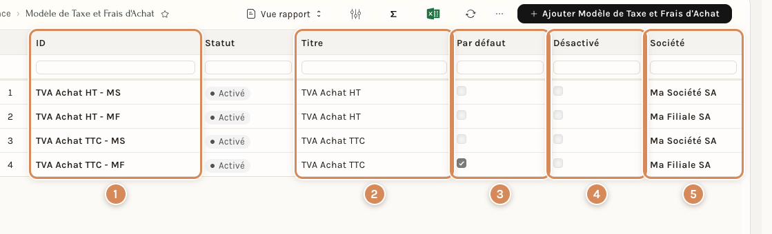 La liste des modèles de taxes d'achat de deux sociétés de démonstration