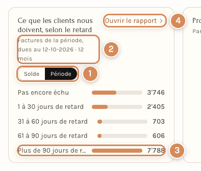 Ce que les clients nous doivent, en vue Période