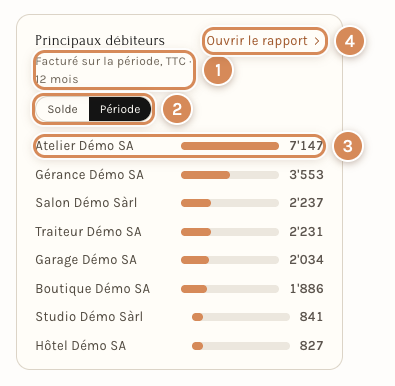 Principaux débiteurs, en vue Période
