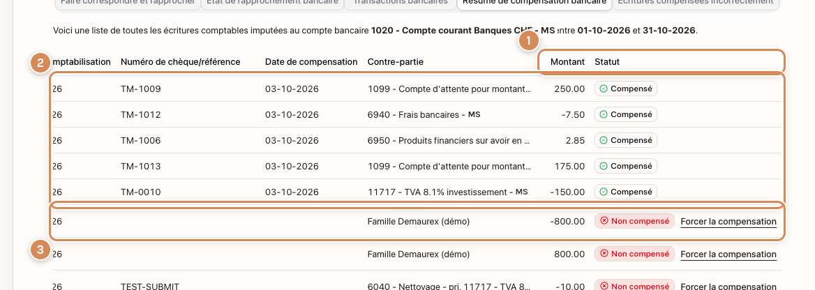 Le résumé de compensation : ce qui est compensé, ce qui ne l'est pas