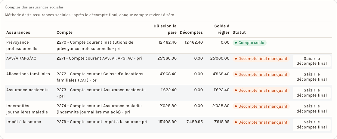 La carte « Comptes des assurances sociales » : la prévoyance soldée, les autres comptes attendent leur décompte final